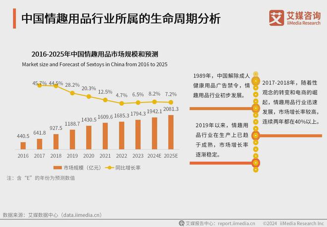 行业消费者洞察分析：消费者价值观念开放冰球突破豪华版2024年中国情趣用品(图2)