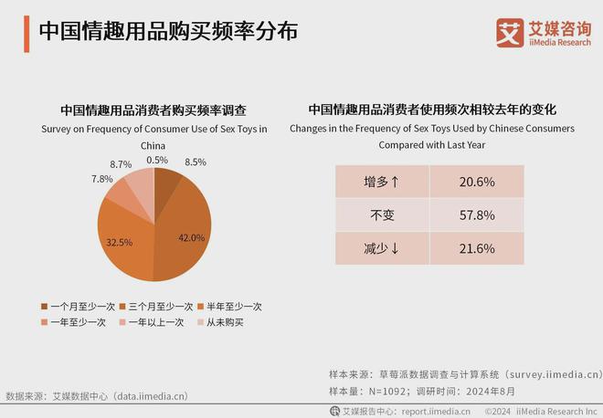 行业消费者洞察分析：消费者价值观念开放冰球突破豪华版2024年中国情趣用品(图3)