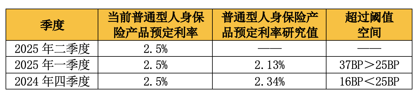 225% 部分险企将于8月底完成新旧产品切换冰球突破二季度人身险产品预定利率研究值或低于(图1)