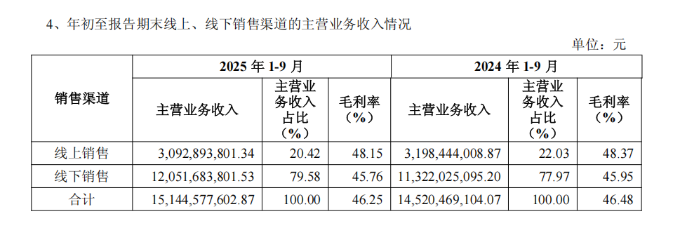 超155亿元成为服装大消费头部品牌冰球突破海澜之家2025三季度营收(图3)