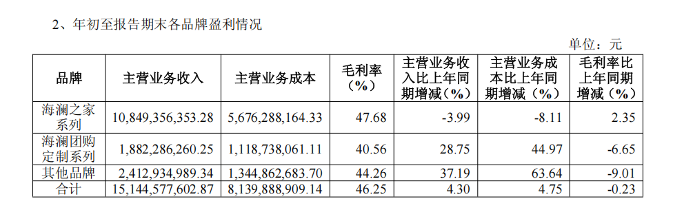 超155亿元成为服装大消费头部品牌冰球突破海澜之家2025三季度营收(图6)