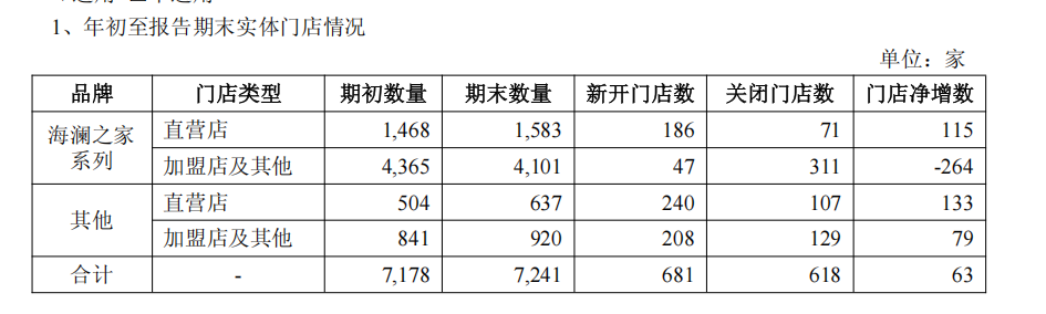 超155亿元成为服装大消费头部品牌冰球突破海澜之家2025三季度营收(图5)
